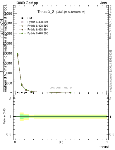 Plot of j.thrust in 13000 GeV pp collisions