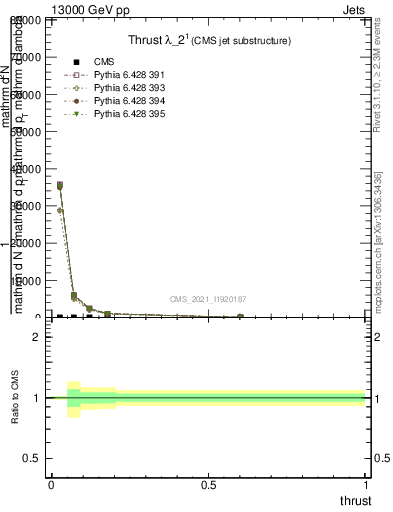 Plot of j.thrust in 13000 GeV pp collisions