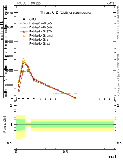 Plot of j.thrust in 13000 GeV pp collisions