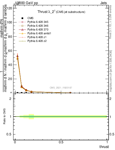 Plot of j.thrust in 13000 GeV pp collisions