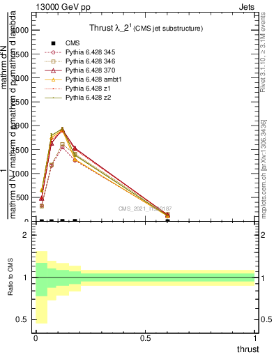 Plot of j.thrust in 13000 GeV pp collisions