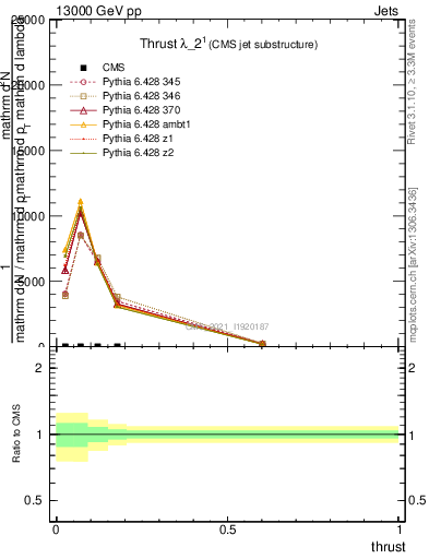 Plot of j.thrust in 13000 GeV pp collisions