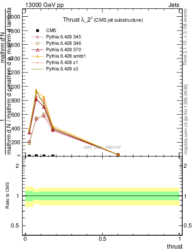 Plot of j.thrust in 13000 GeV pp collisions