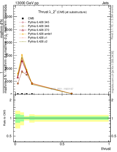 Plot of j.thrust in 13000 GeV pp collisions