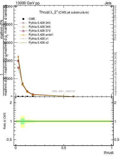 Plot of j.thrust in 13000 GeV pp collisions