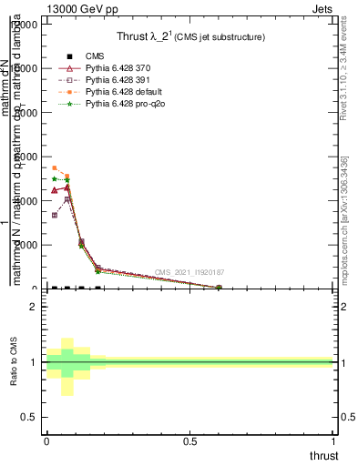 Plot of j.thrust in 13000 GeV pp collisions