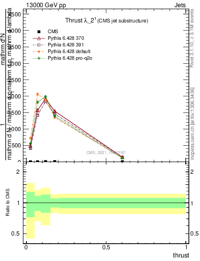 Plot of j.thrust in 13000 GeV pp collisions