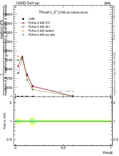 Plot of j.thrust in 13000 GeV pp collisions