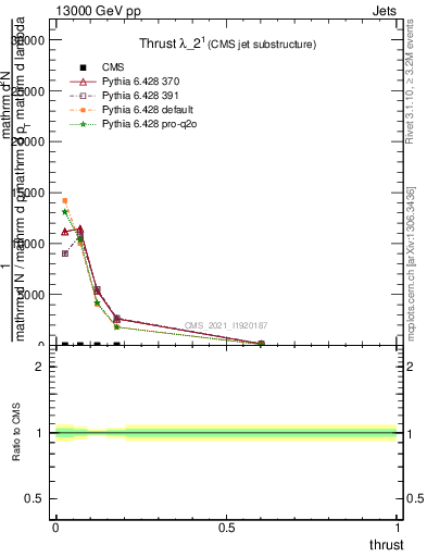 Plot of j.thrust in 13000 GeV pp collisions