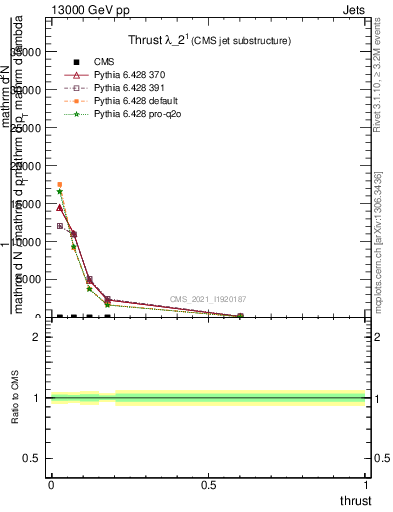 Plot of j.thrust in 13000 GeV pp collisions