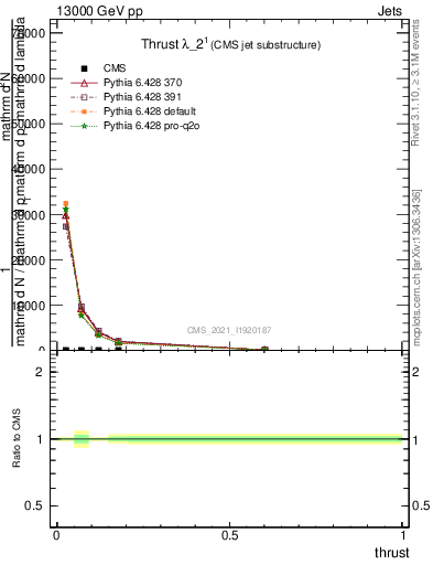 Plot of j.thrust in 13000 GeV pp collisions