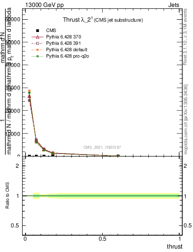 Plot of j.thrust in 13000 GeV pp collisions