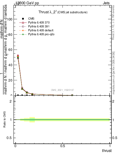 Plot of j.thrust in 13000 GeV pp collisions