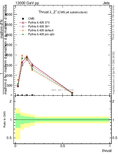 Plot of j.thrust in 13000 GeV pp collisions