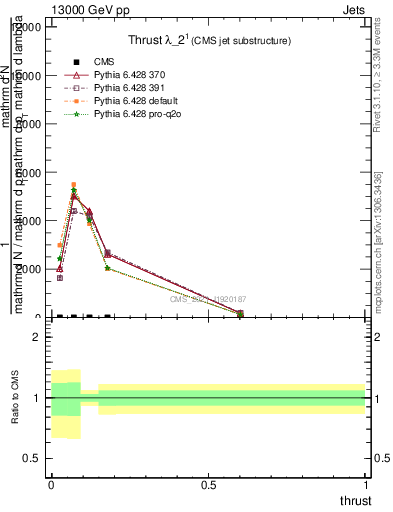 Plot of j.thrust in 13000 GeV pp collisions