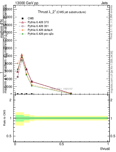 Plot of j.thrust in 13000 GeV pp collisions