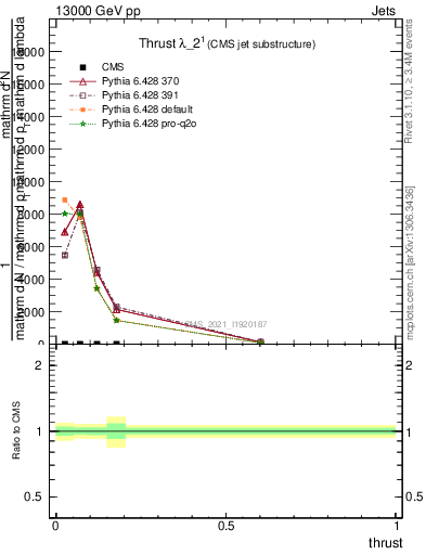 Plot of j.thrust in 13000 GeV pp collisions