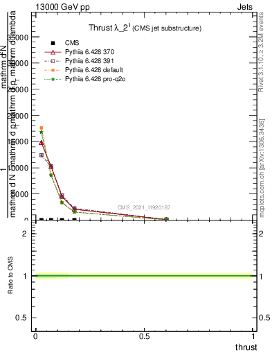 Plot of j.thrust in 13000 GeV pp collisions