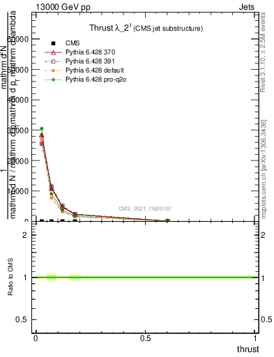 Plot of j.thrust in 13000 GeV pp collisions