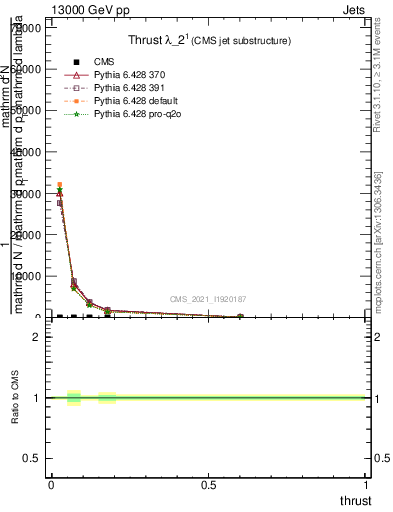 Plot of j.thrust in 13000 GeV pp collisions