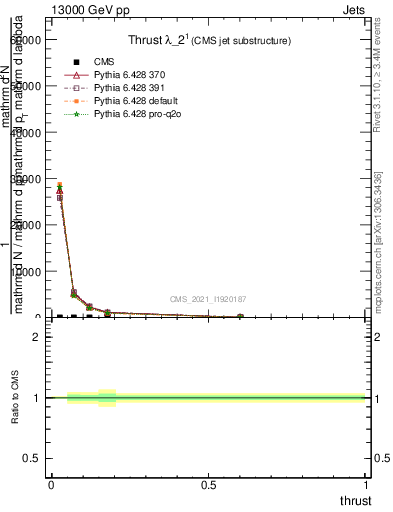 Plot of j.thrust in 13000 GeV pp collisions