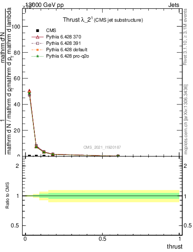 Plot of j.thrust in 13000 GeV pp collisions