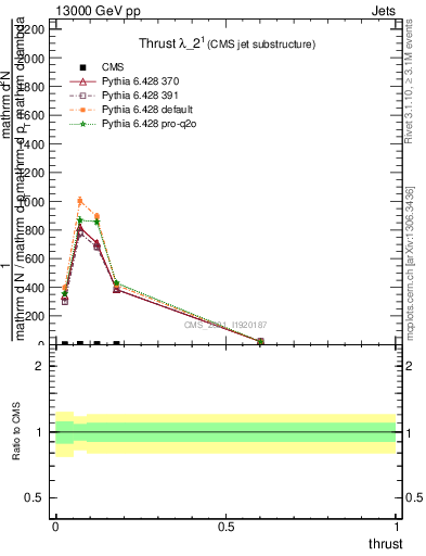 Plot of j.thrust in 13000 GeV pp collisions