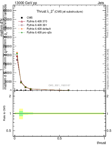 Plot of j.thrust in 13000 GeV pp collisions