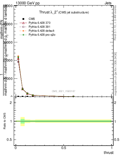 Plot of j.thrust in 13000 GeV pp collisions