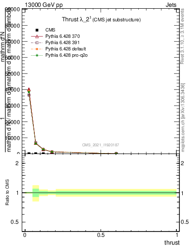 Plot of j.thrust in 13000 GeV pp collisions