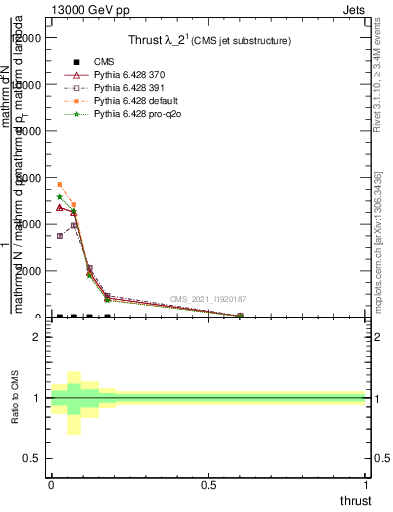 Plot of j.thrust in 13000 GeV pp collisions