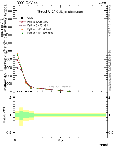 Plot of j.thrust in 13000 GeV pp collisions