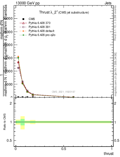 Plot of j.thrust in 13000 GeV pp collisions