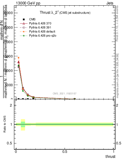 Plot of j.thrust in 13000 GeV pp collisions