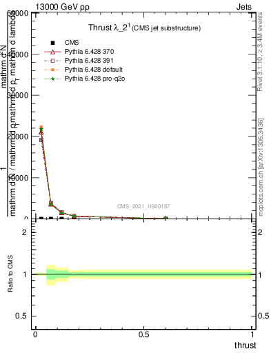 Plot of j.thrust in 13000 GeV pp collisions