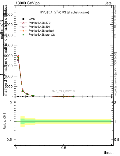 Plot of j.thrust in 13000 GeV pp collisions