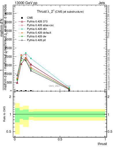 Plot of j.thrust in 13000 GeV pp collisions