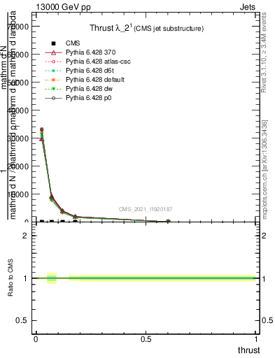 Plot of j.thrust in 13000 GeV pp collisions