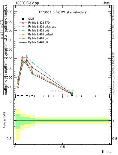 Plot of j.thrust in 13000 GeV pp collisions