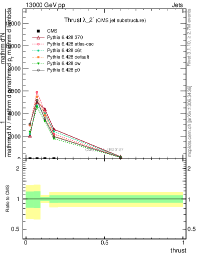 Plot of j.thrust in 13000 GeV pp collisions