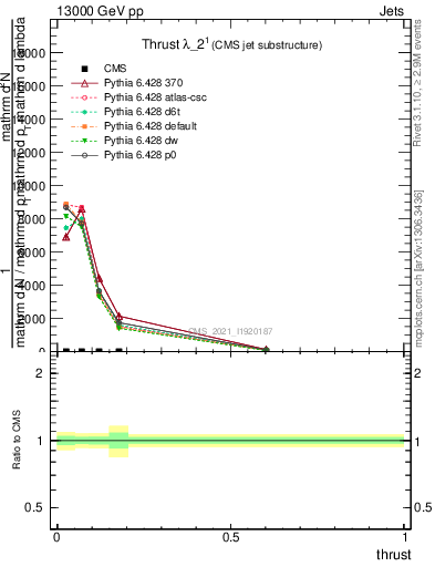 Plot of j.thrust in 13000 GeV pp collisions