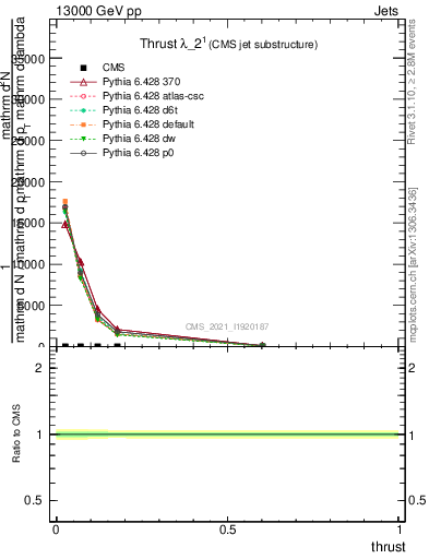 Plot of j.thrust in 13000 GeV pp collisions