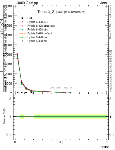 Plot of j.thrust in 13000 GeV pp collisions