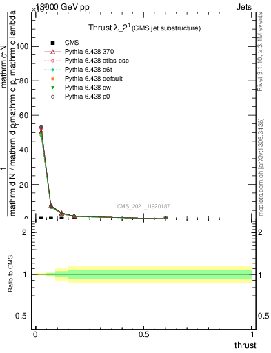 Plot of j.thrust in 13000 GeV pp collisions