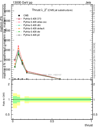 Plot of j.thrust in 13000 GeV pp collisions