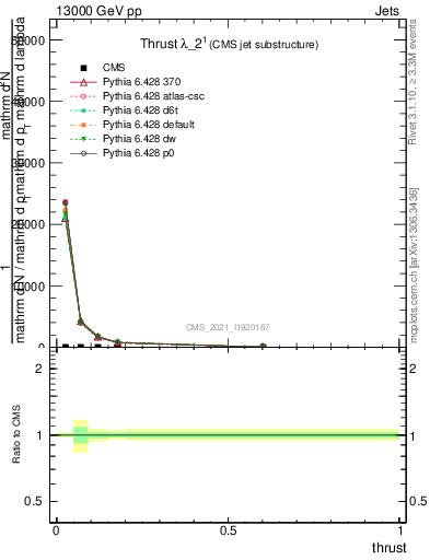 Plot of j.thrust in 13000 GeV pp collisions