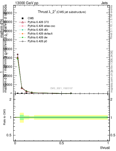 Plot of j.thrust in 13000 GeV pp collisions