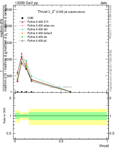 Plot of j.thrust in 13000 GeV pp collisions