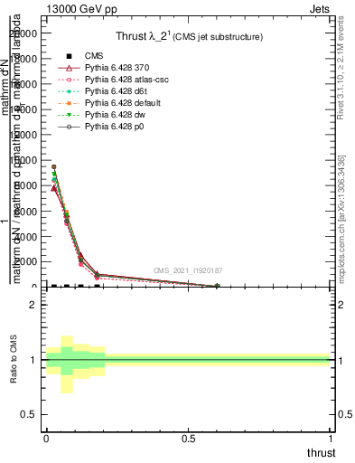 Plot of j.thrust in 13000 GeV pp collisions