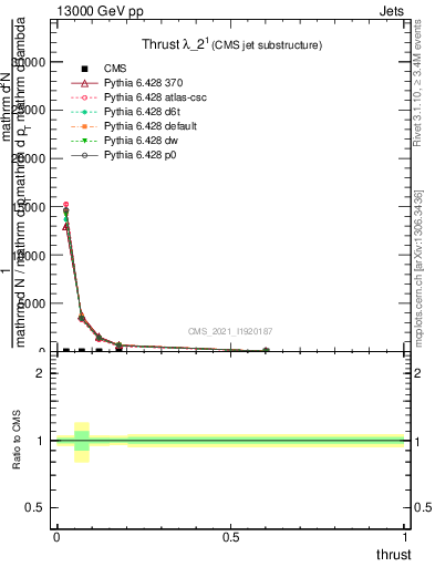 Plot of j.thrust in 13000 GeV pp collisions